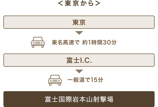 東京から新幹線でお越しの方