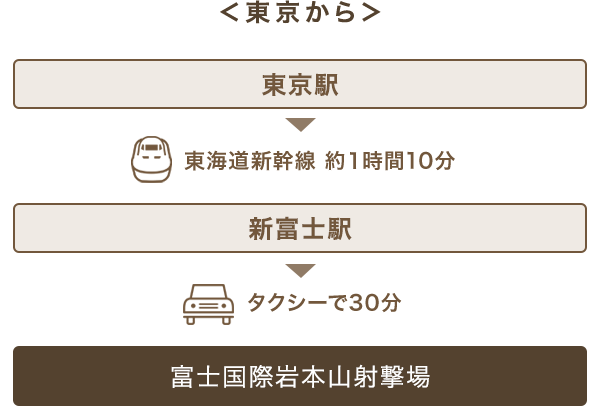 東京から新幹線でお越しの方